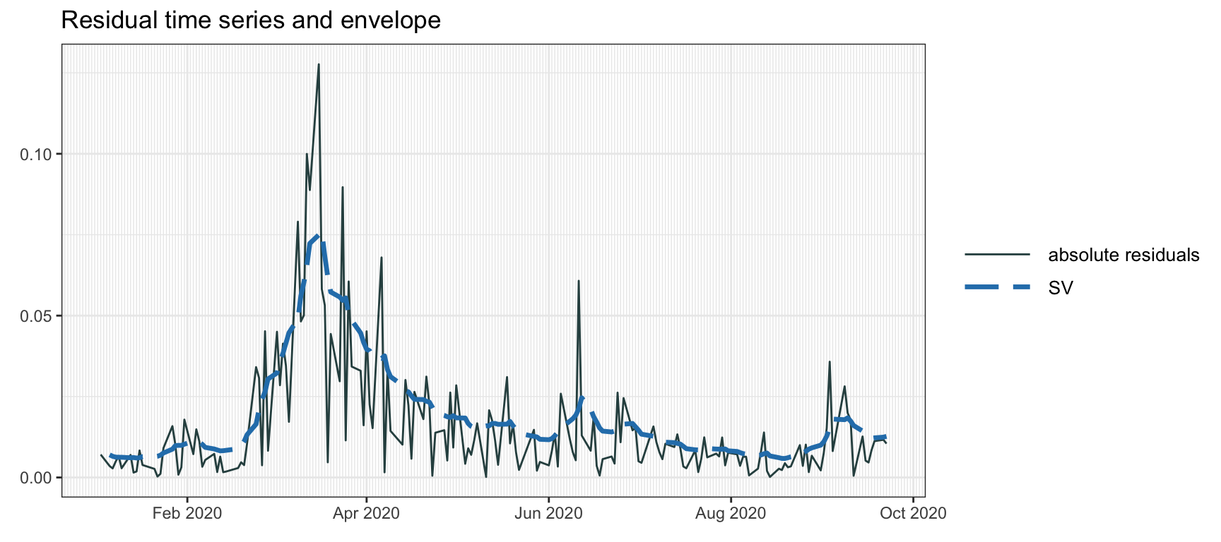 Volatility envelope with SV modeling via MCMC.