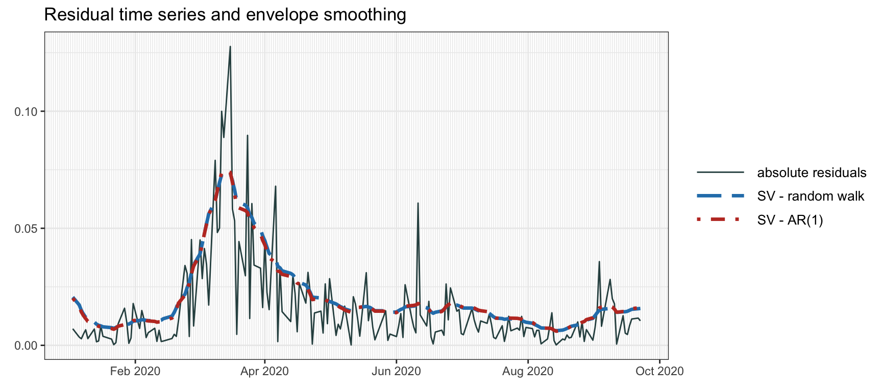 Volatility envelope with SV modeling via Kalman smoother.