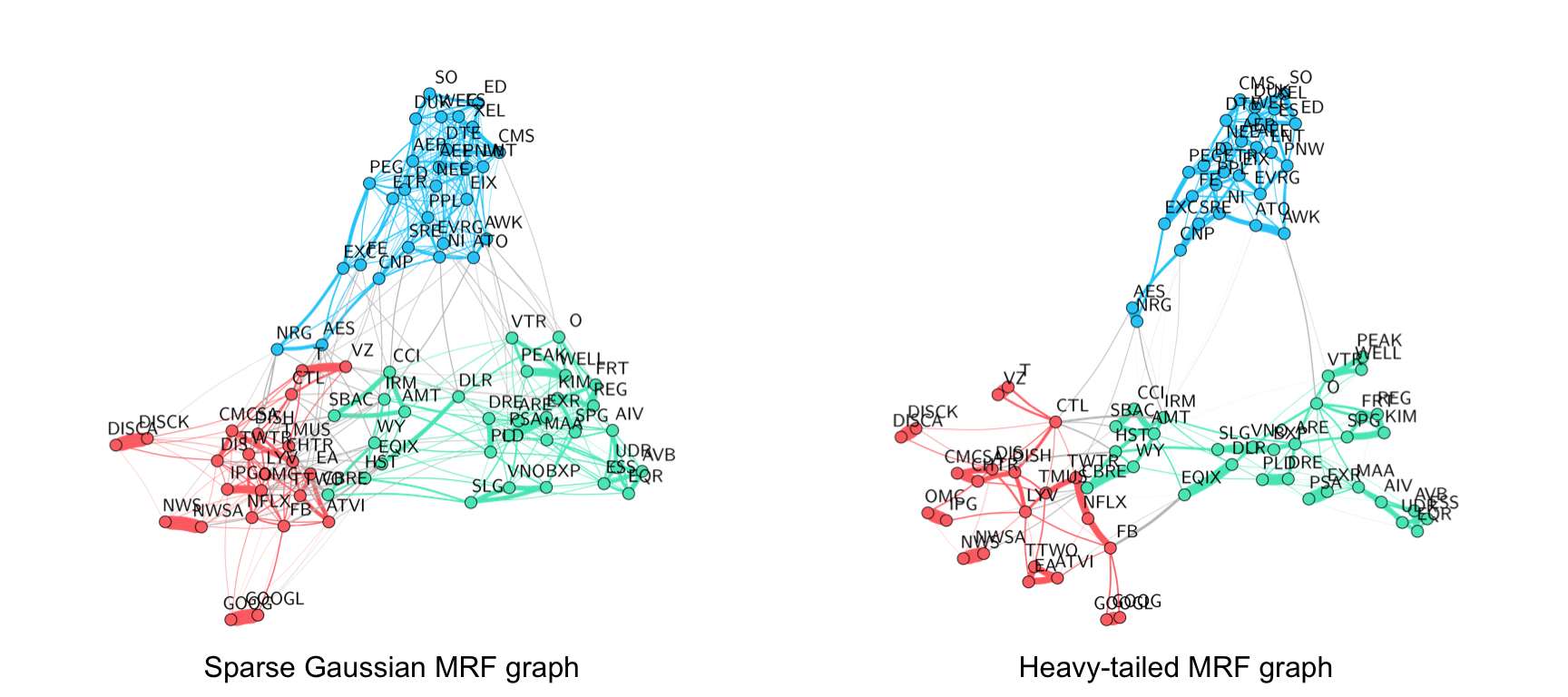 Gaussian vs. heavy-tailed graph learning with stocks.