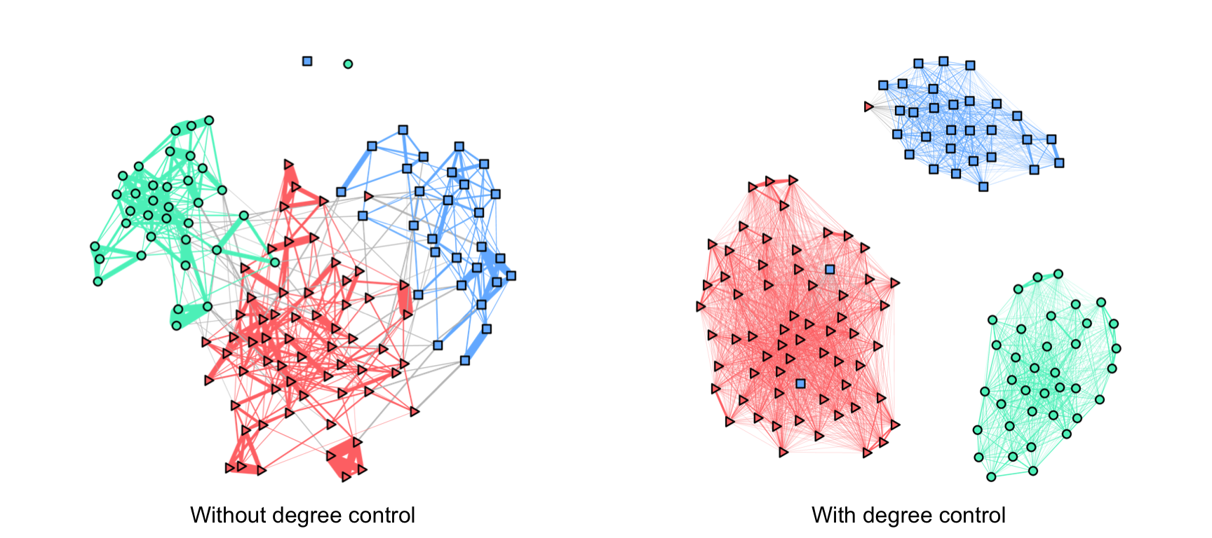 Effect of isolated nodes on low-rank (clustered) financial graphs.