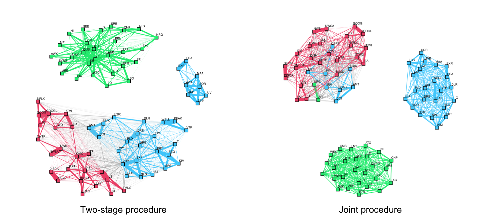 Effect of joint design vs. two-stage design on multi-component financial graphs.