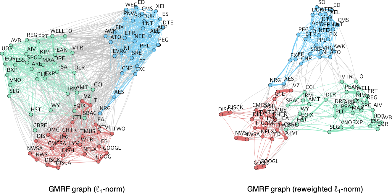 Effect of sparsity regularization term on financial graphs.