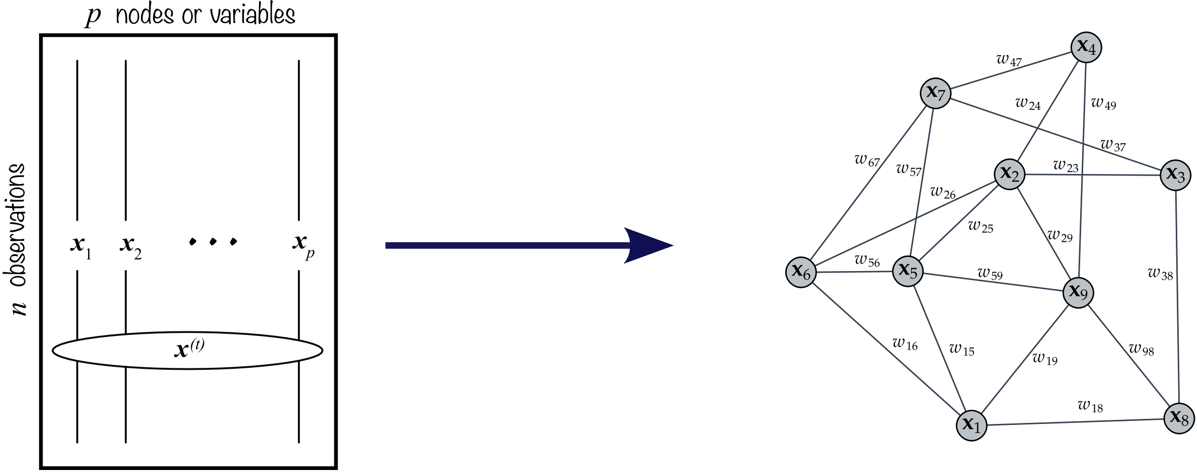 Learning a graph from data.