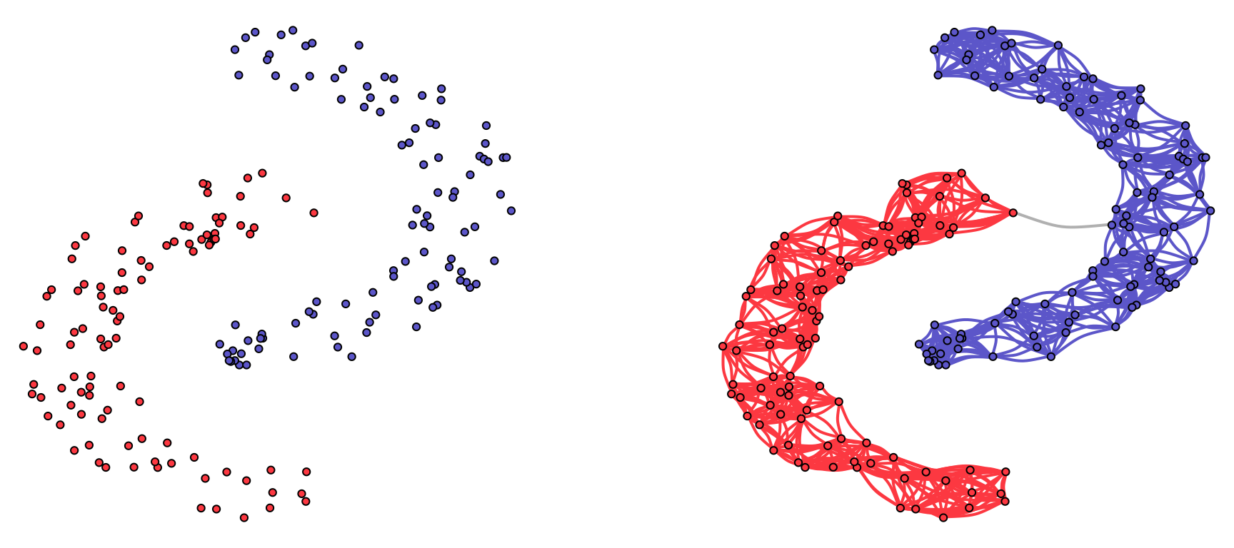 Illustration of graph learning for a toy example.