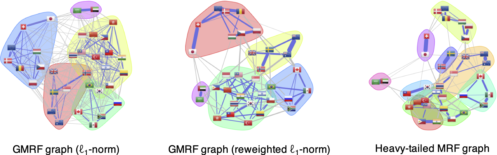 Gaussian vs. heavy-tailed graph learning with FX.