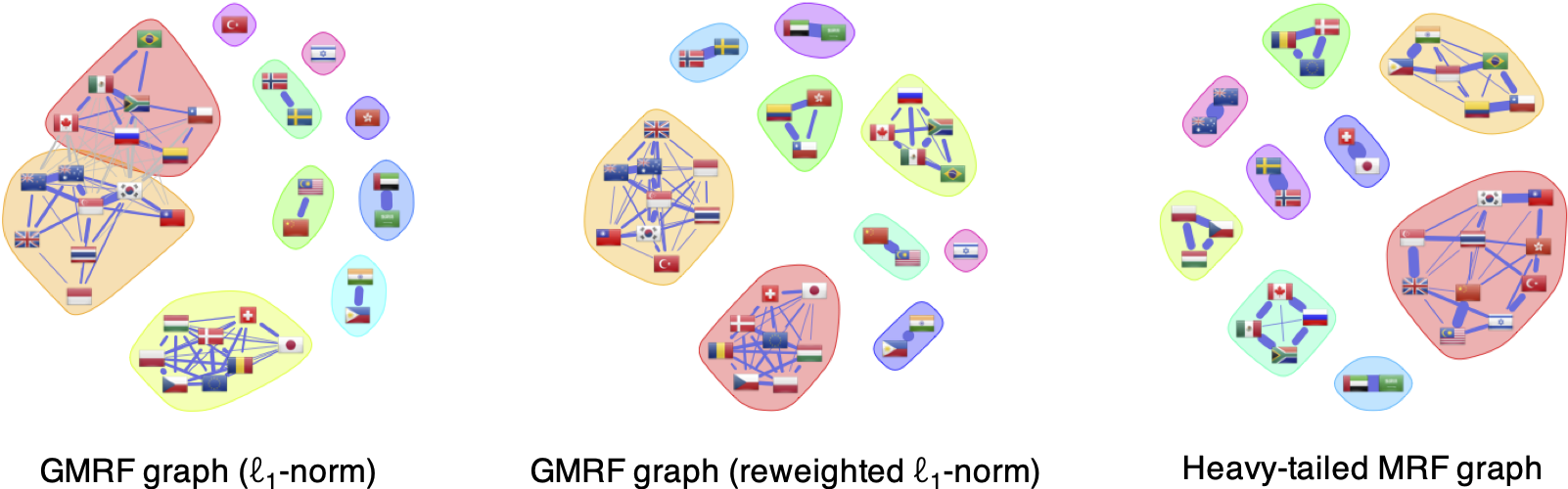 Gaussian vs. heavy-tailed multi-component graph learning with FX.