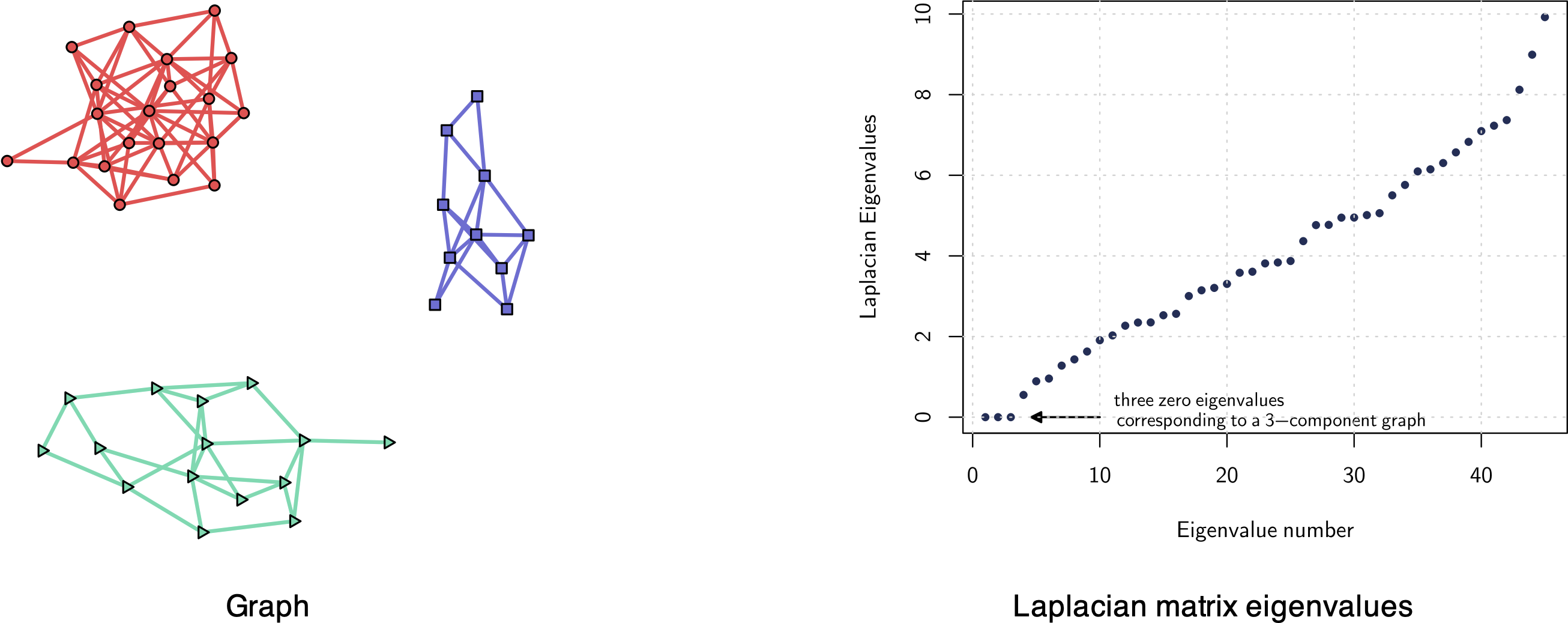 Example of a three-component graph (three clusters) with corresponding Laplacian matrix eigenvalues (three zero eigenvalues).