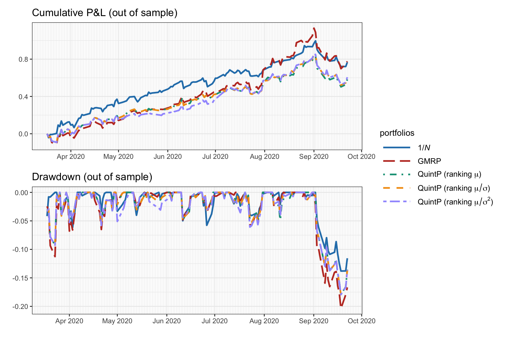 Backtest cumulative P\&L and drawdown of some heuristic portfolios.