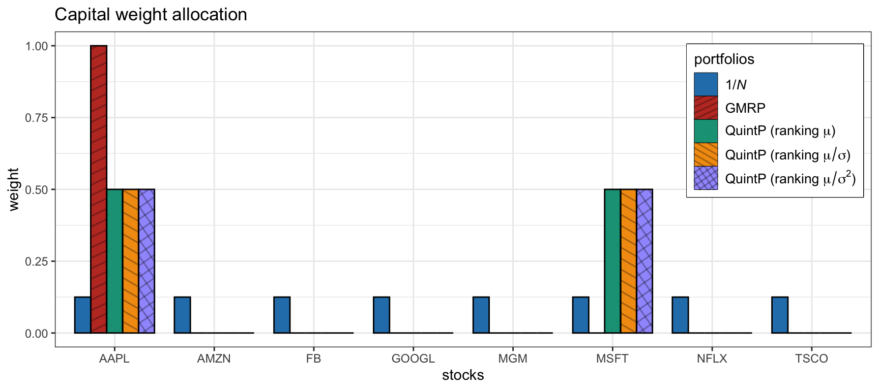 Portfolio allocation of some heuristic portfolios.