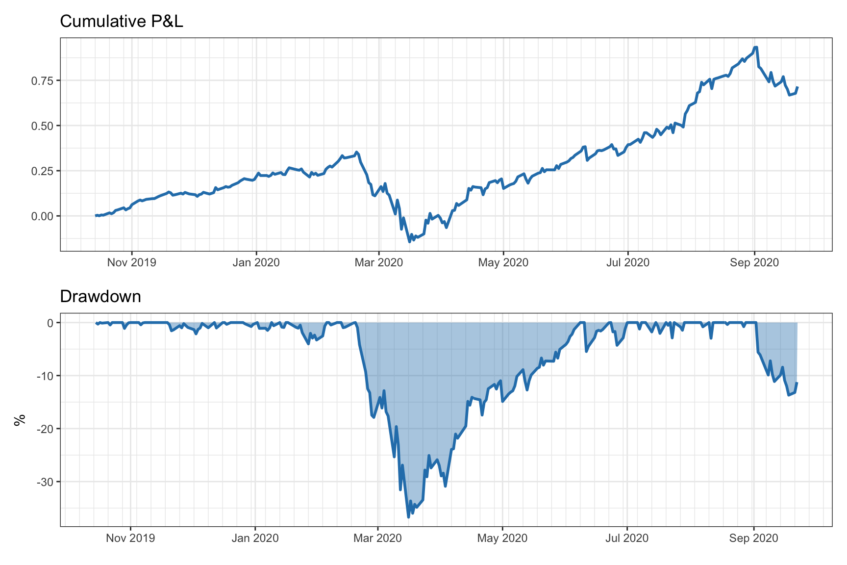 Cumulative P\&L and corresponding drawdown of a portfolio.