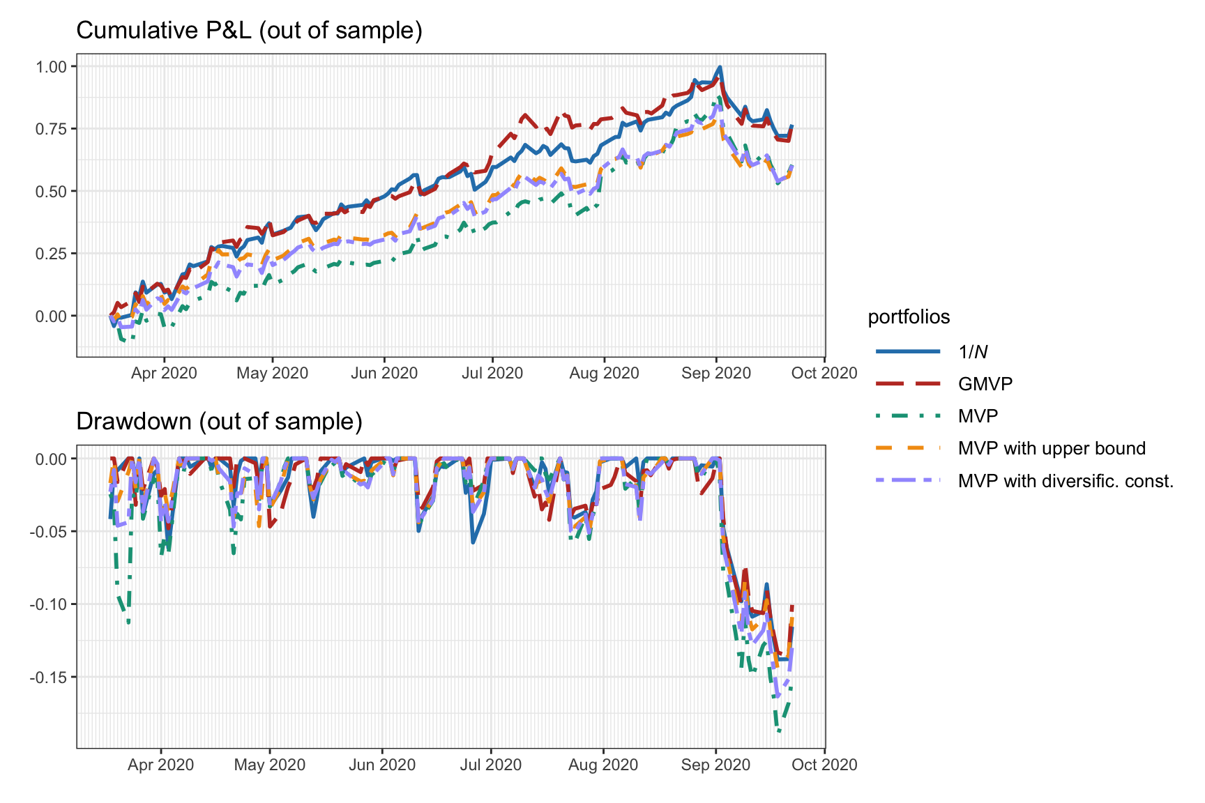 Backtest performance of MVP under two diversification heuristics (upper bound and diversification constraint).