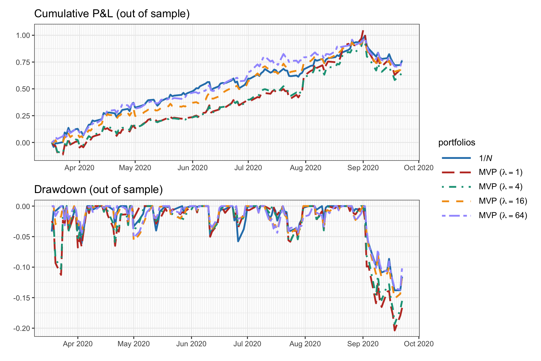 Backtest performance of MVP with different values of hyper-parameter \(\lambda\).