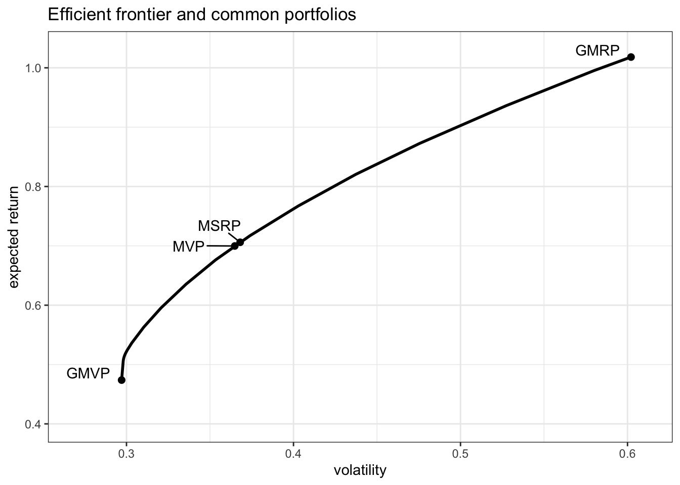 Efficient frontier and common portfolios.