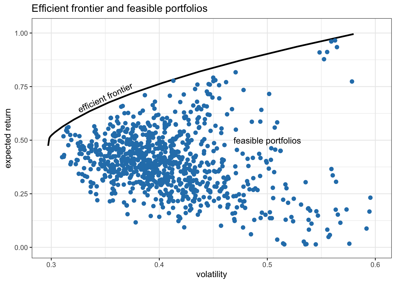 Trade-off between expected return and volatility: efficient frontier and 1,000 random feasible portfolios.