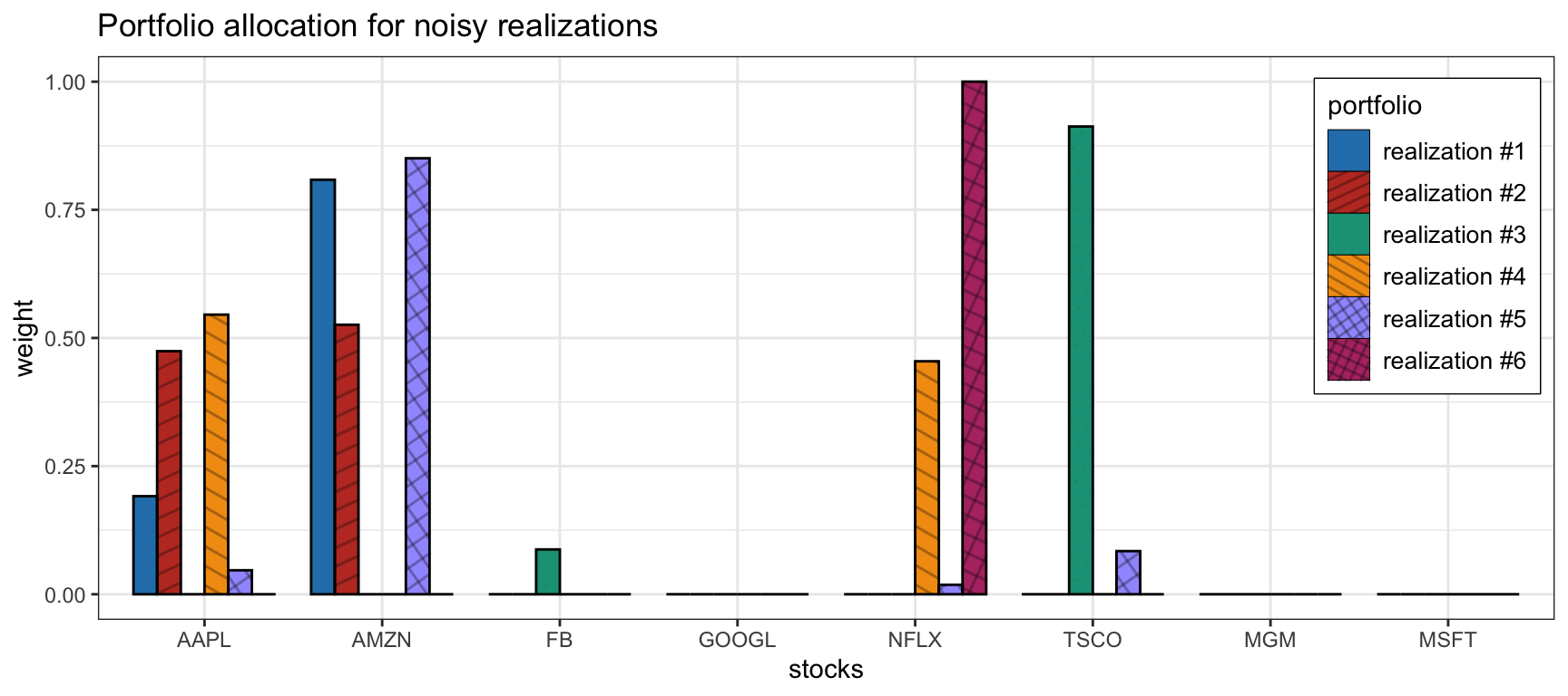 Effect of parameter estimation noise in the MVP allocation.