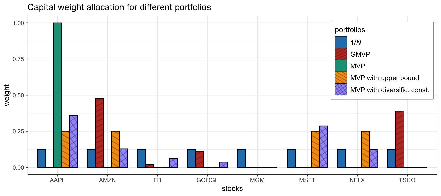 Portfolio allocation of MVP under two diversification heuristics (upper bound and diversification constraint).