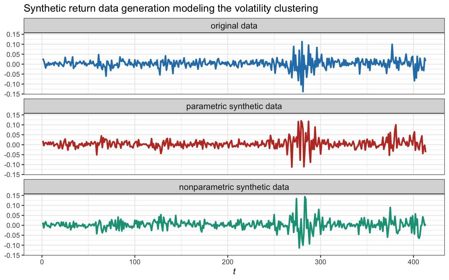 Example of an original sequence and two synthetic sequences generated by modeling the volatility clustering and the residuals with parametric and nonparametric methods.