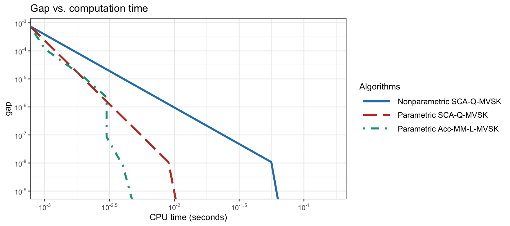 Convergence of different MVSK portfolio optimization algorithms for $N=100$.