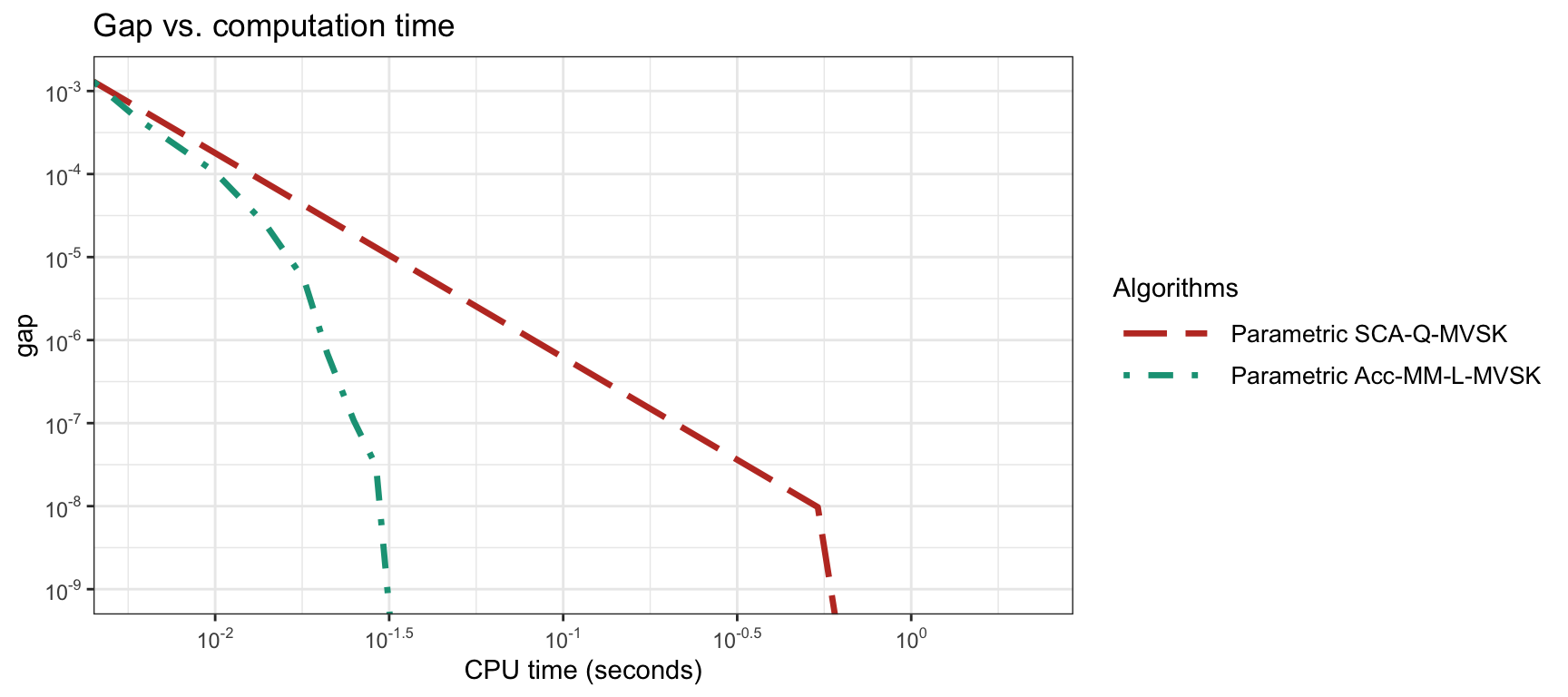 Convergence of different MVSK portfolio optimization algorithms for $N=400$.