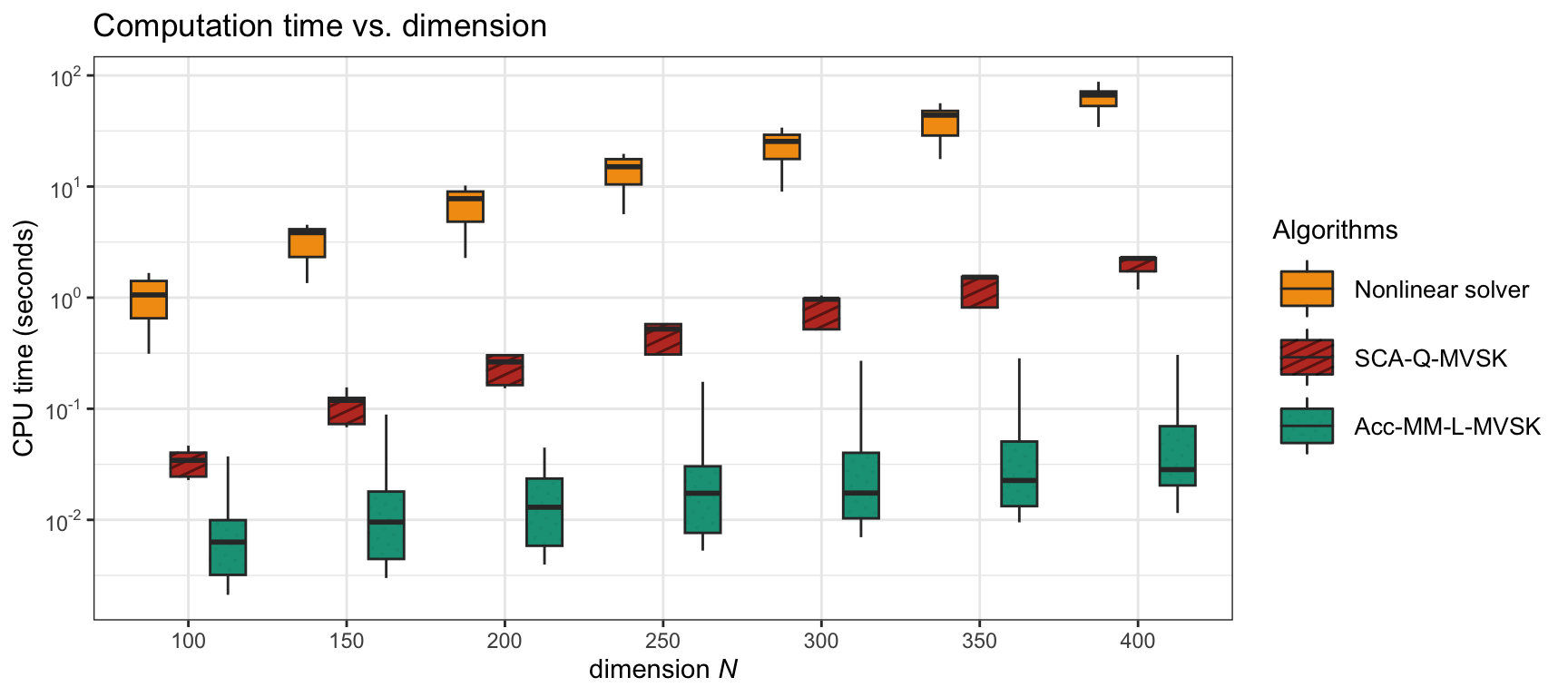 Computation time of different (parametric) MVSK portfolio optimization algorithms.