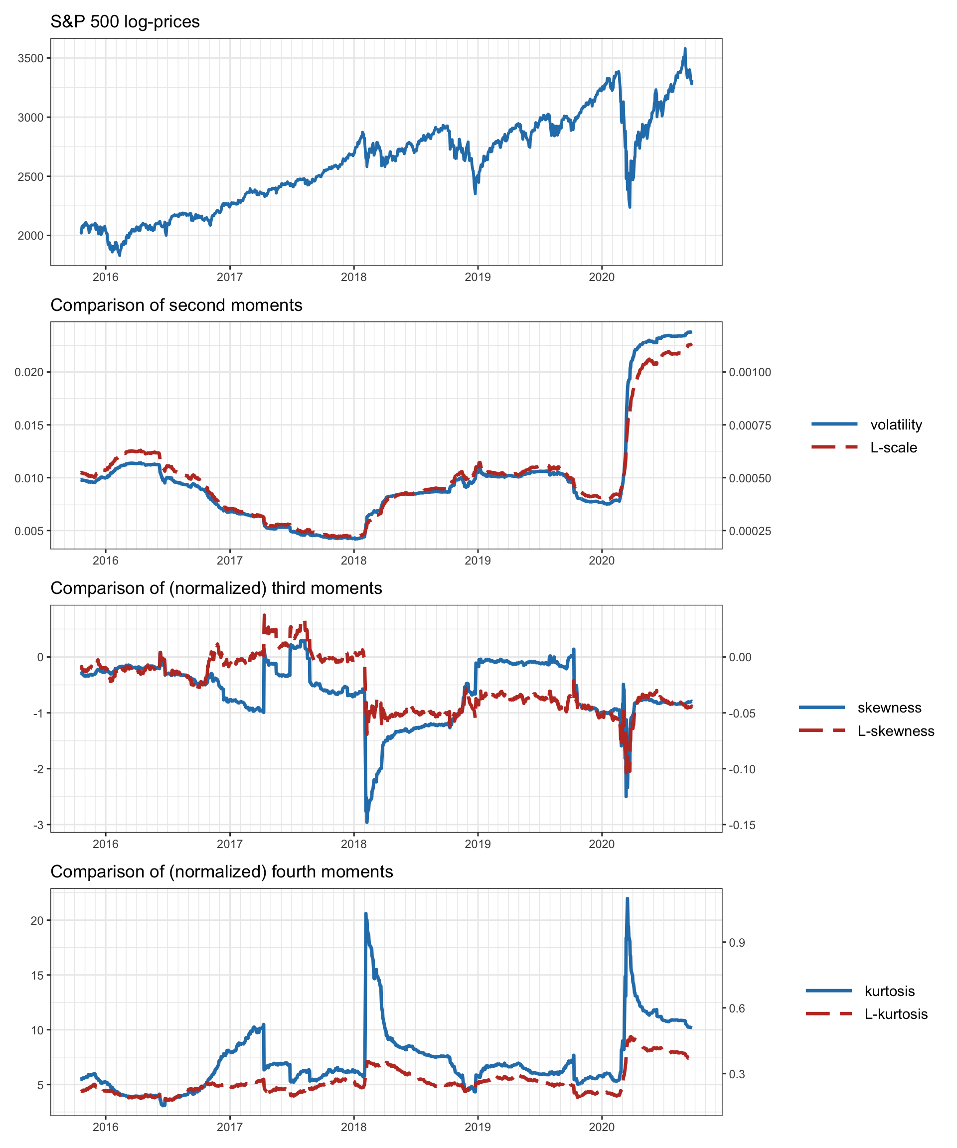 Moments and L-moments of the S\&P 500 index in a rolling-window fashion.