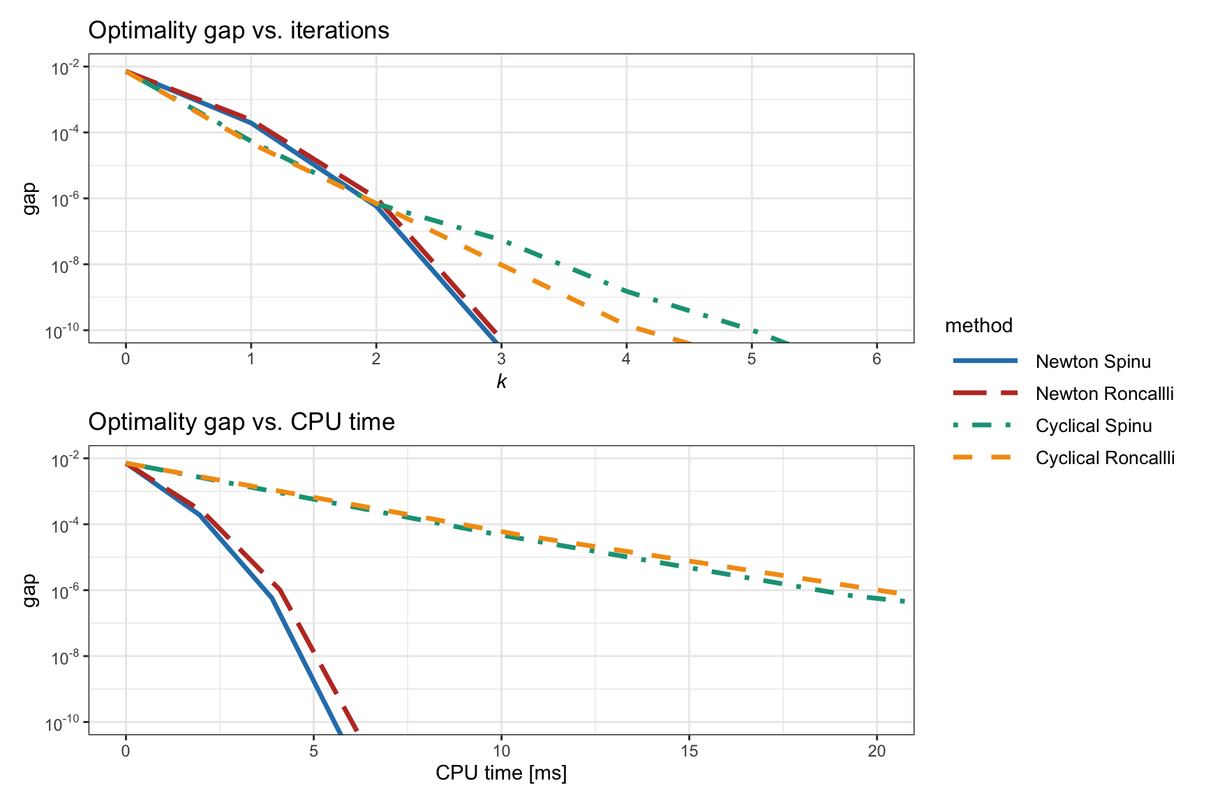 Difference between solving Spinu’s RPP formulation (11.5) and Roncalli’s RPP formulation (11.6) via Newton’s method and the cyclical coordinate descent method.