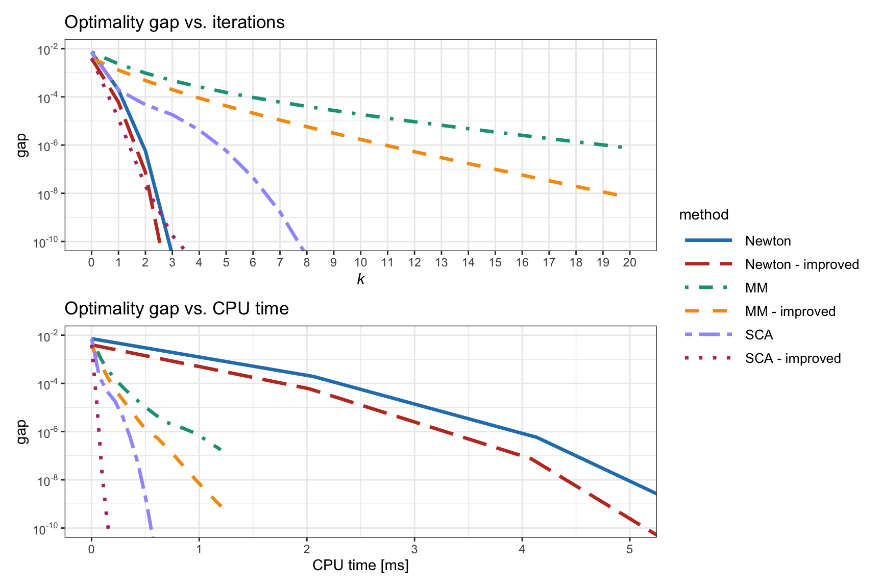 Convergence of different algorithms for the vanilla convex RPP.