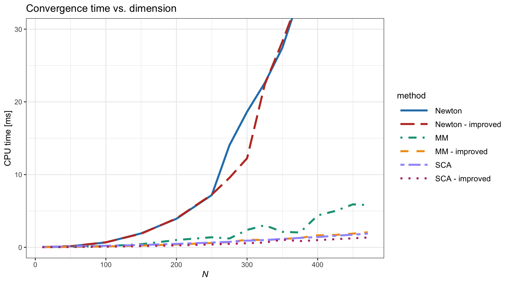 Computational cost vs. dimension $N$ of different algorithms for the vanilla convex RPP.