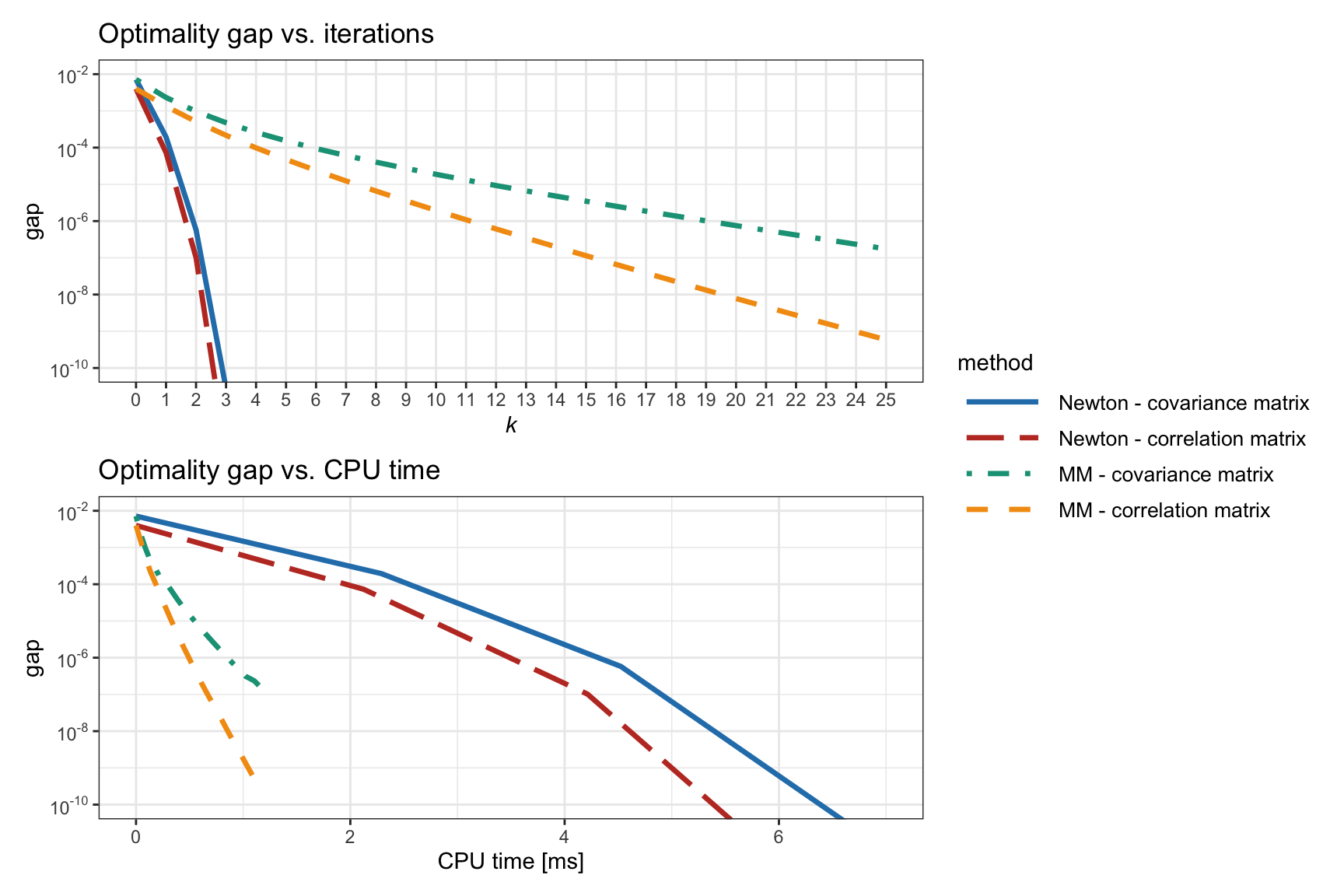 Effect of formulating the RPP problem in terms of the correlation matrix and the covariance matrix.