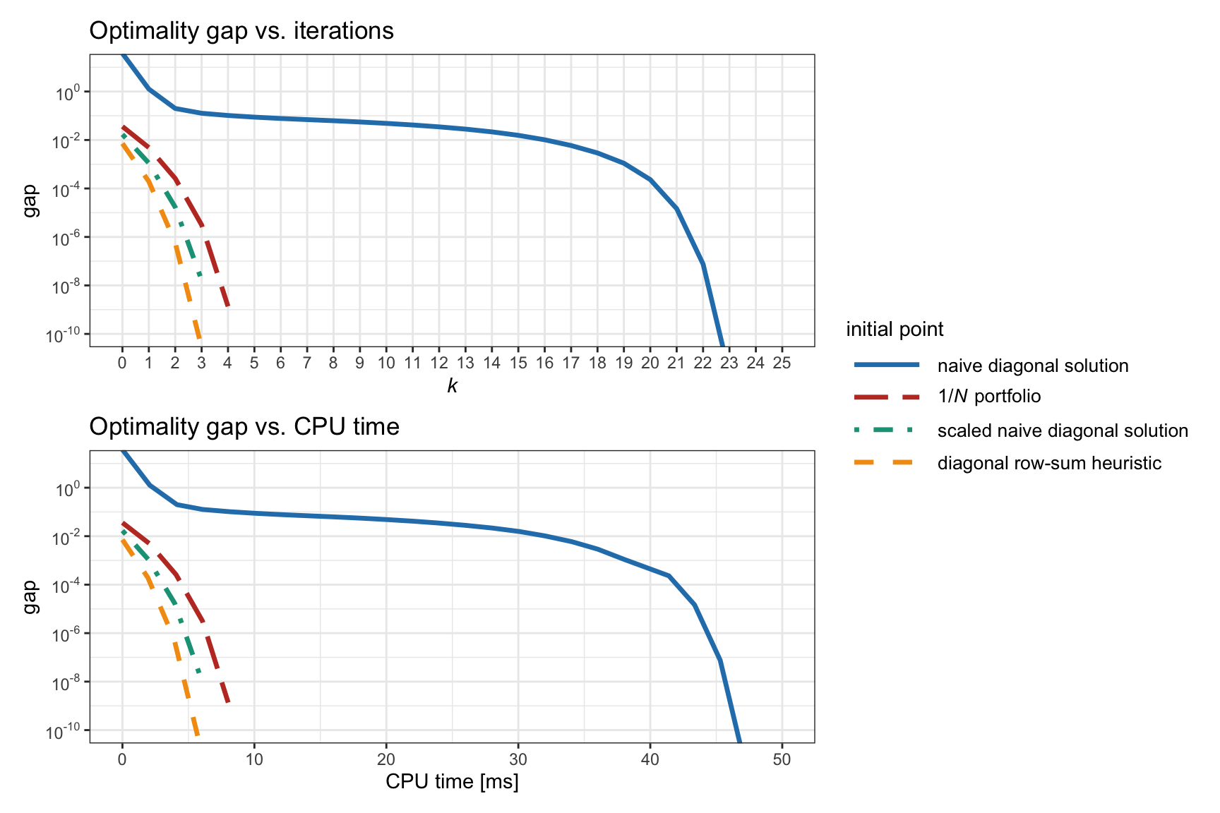 Effect of the initial point in Newton’s method for Spinu’s RPP formulation (11.5).