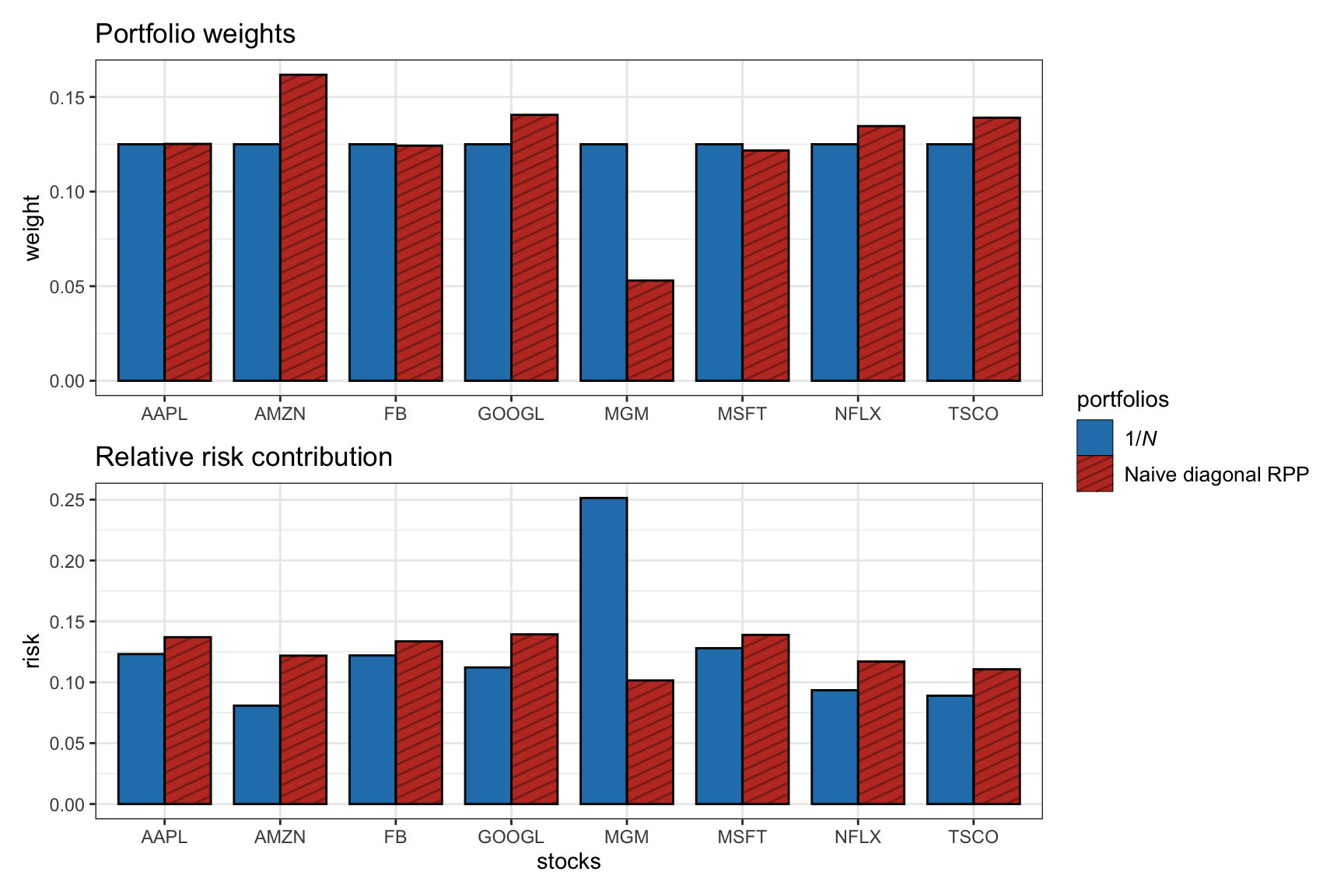 Portfolio allocation and risk contribution of the $1/N$ portfolio and naive diagonal RPP.