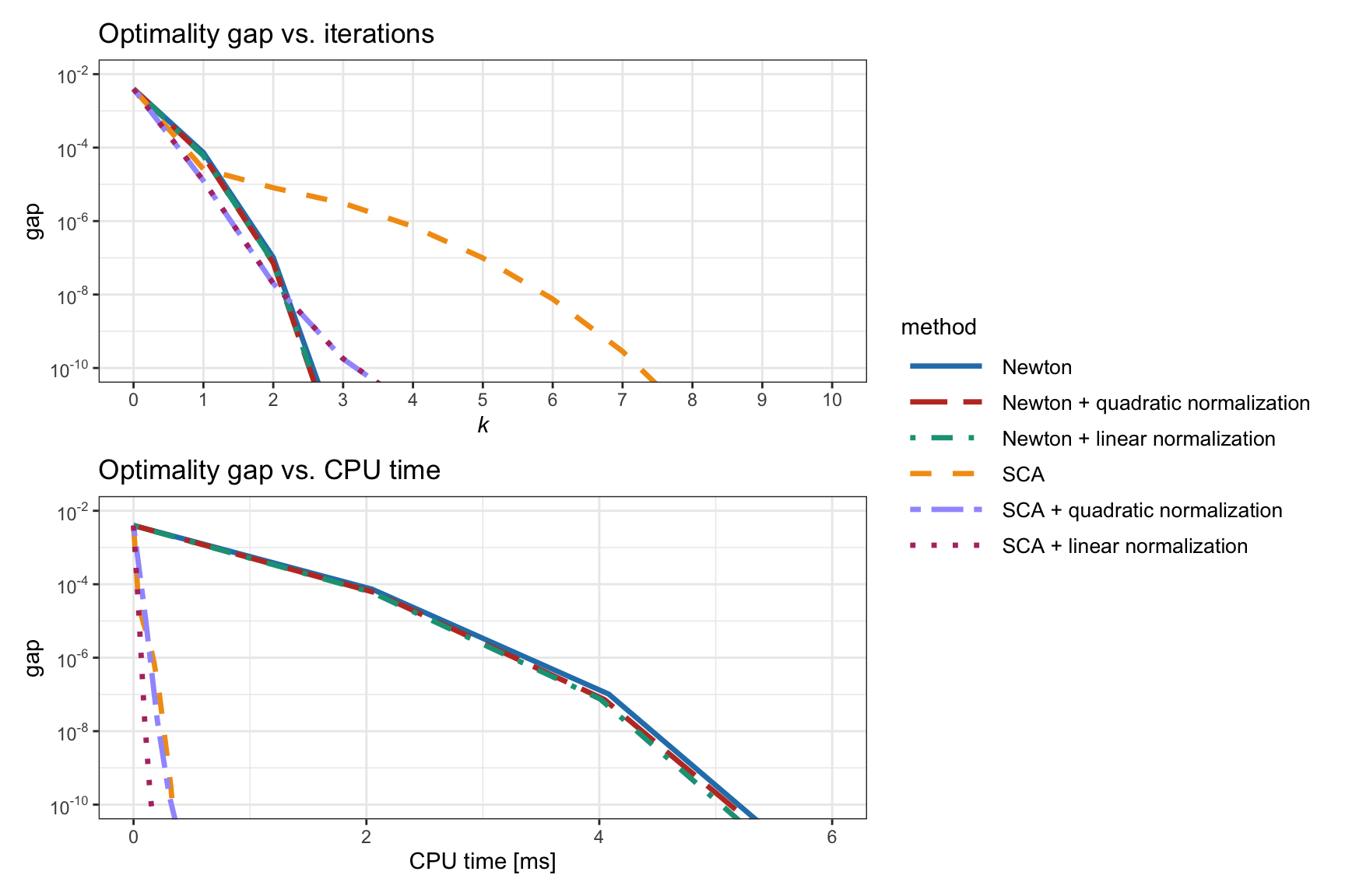 Effect of introducing a normalization step (quadratic or linear) in RPP algorithms.