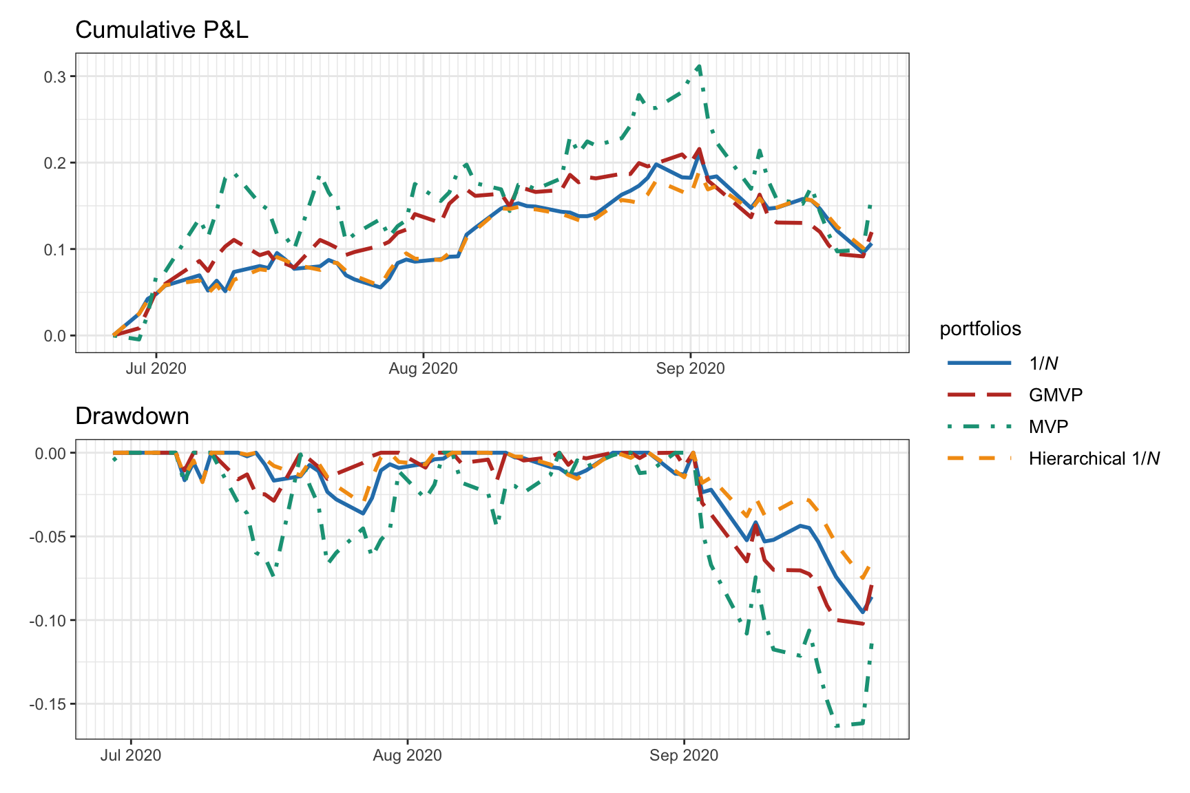 Backtest performance of hierarchical $1/N$ portfolio along benchmarks.