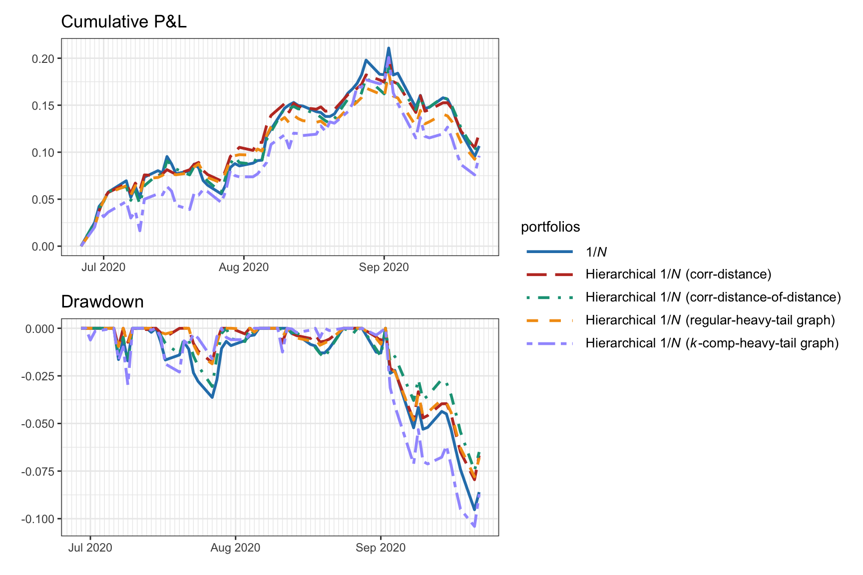 Backtest performance of hierarchical $1/N$ portfolios with different distance matrices.