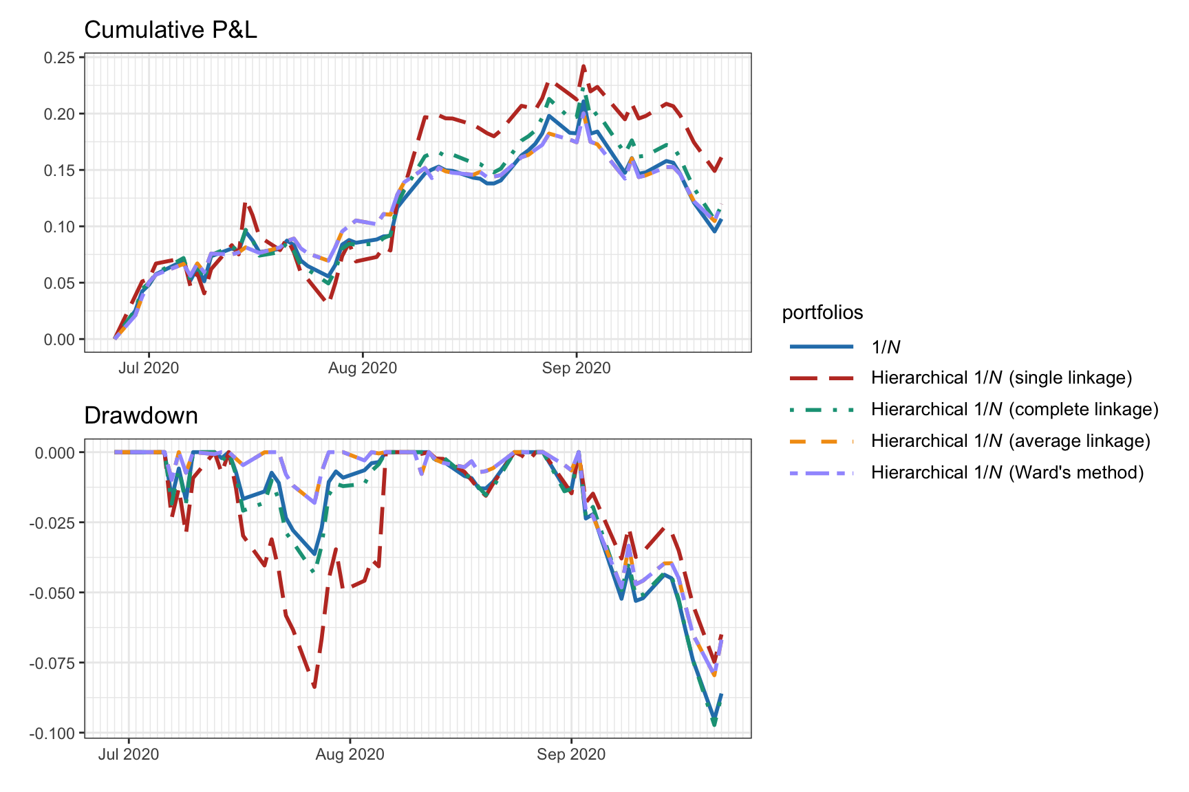 Backtest performance of hierarchical $1/N$ portfolios with different linkage methods.