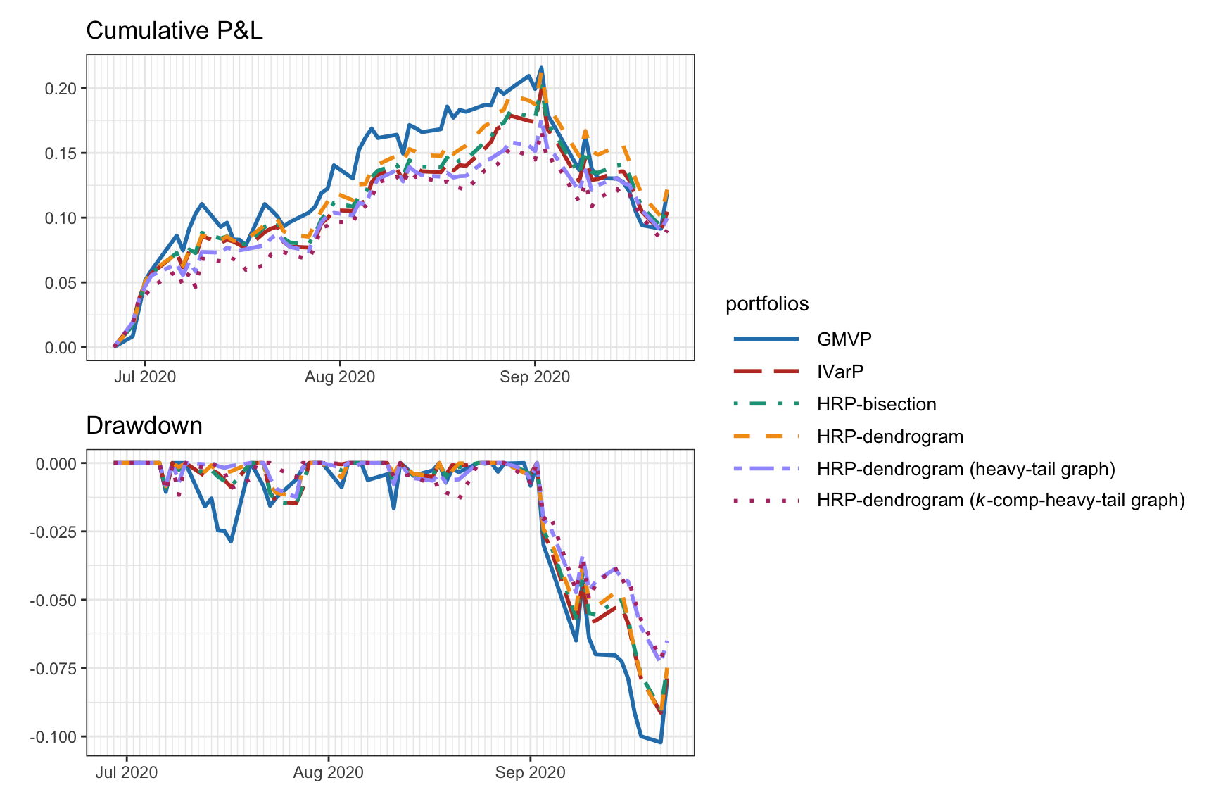 Backtest performance of HRP portfolios and benchmarks.