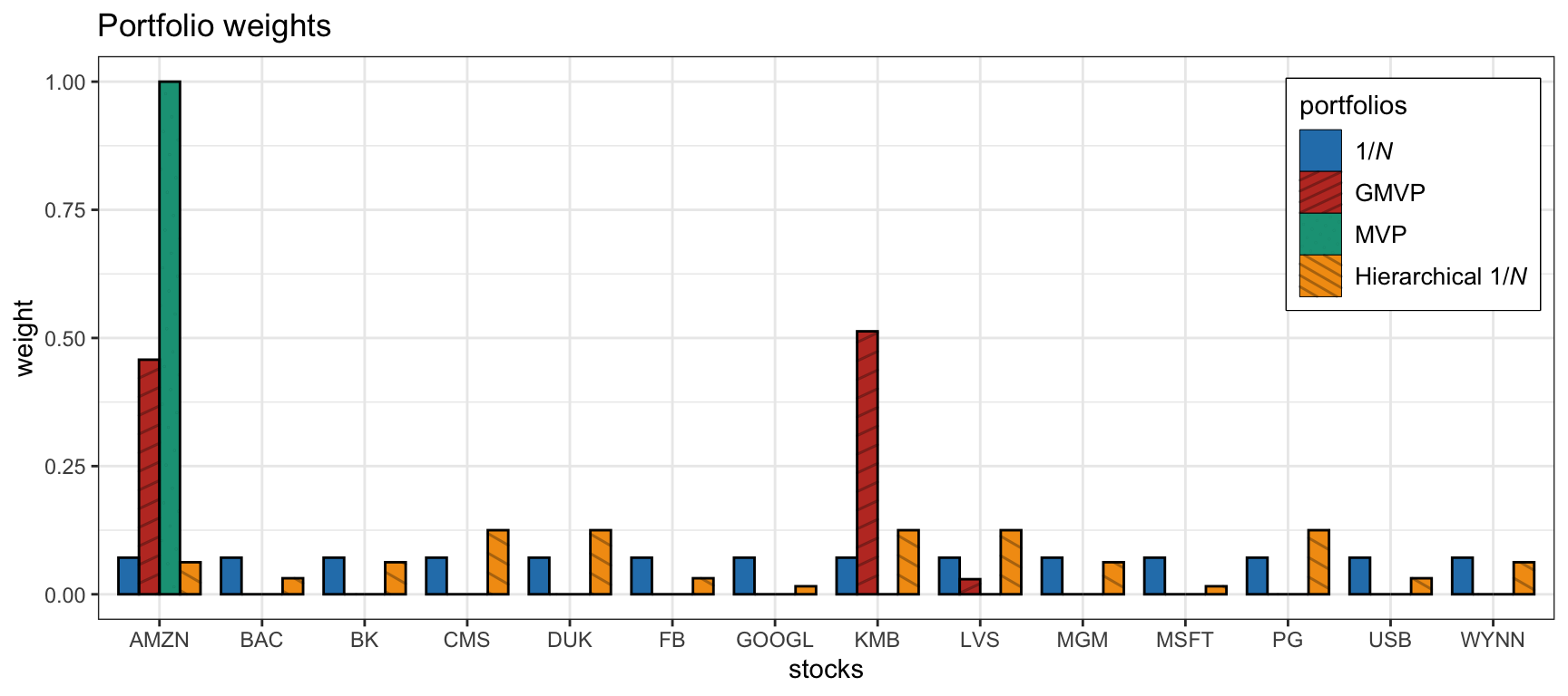 Portfolio allocation of hierarchical $1/N$ portfolio along benchmarks.