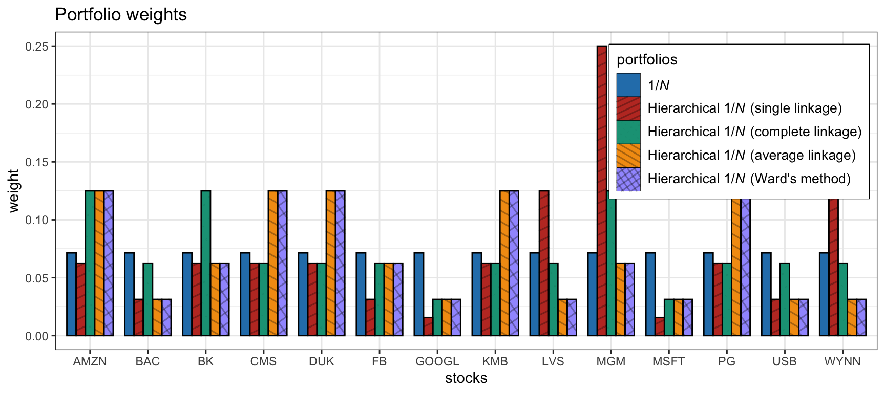 Portfolio allocation of hierarchical $1/N$ portfolios with different linkage methods.