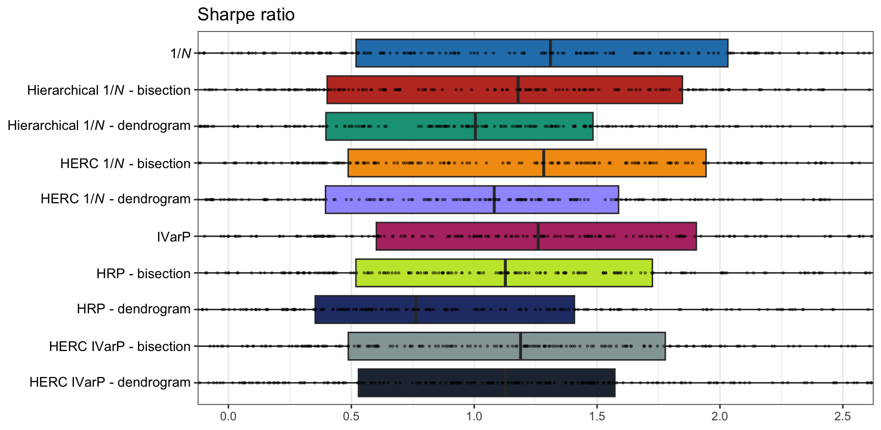 Comparison of graph-based portfolios: bisection vs. dendrogram splitting.