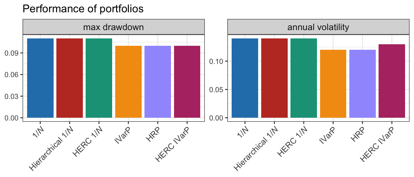 Comparison of selected graph-based portfolios: barplots of maximum drawdown and annualized volatility.