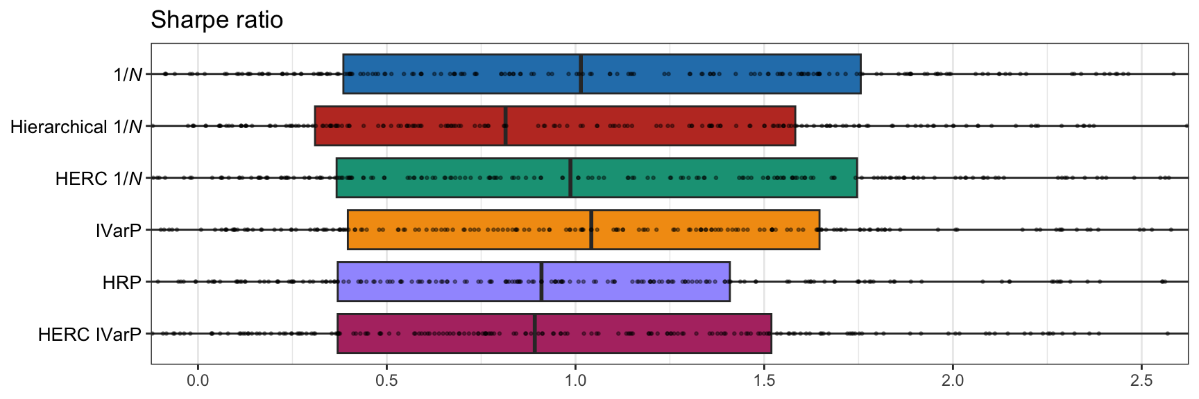 Comparison of selected graph-based portfolios: boxplots of Sharpe ratio.