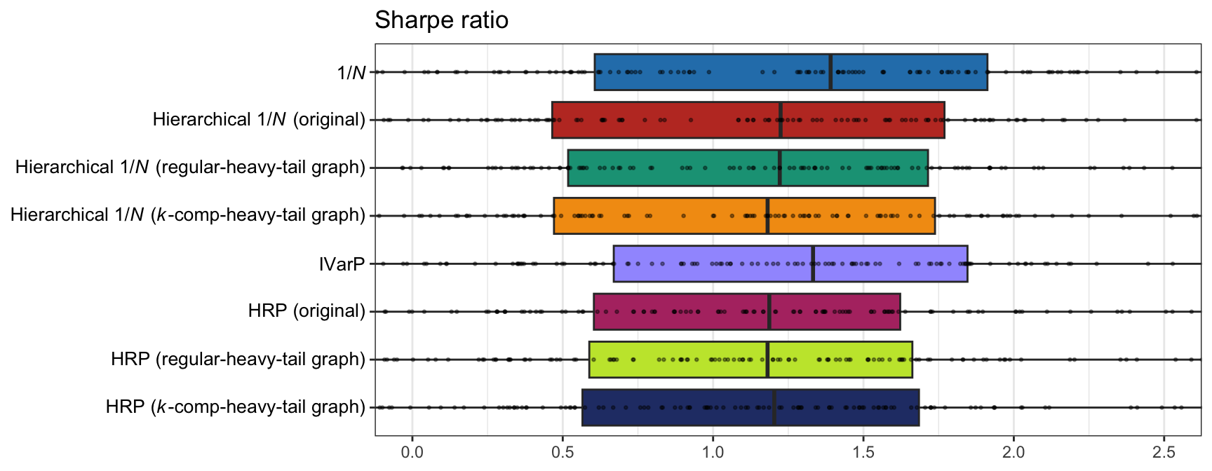 Comparison of graph-based portfolios: simple vs. sophisticated graph learning methods.