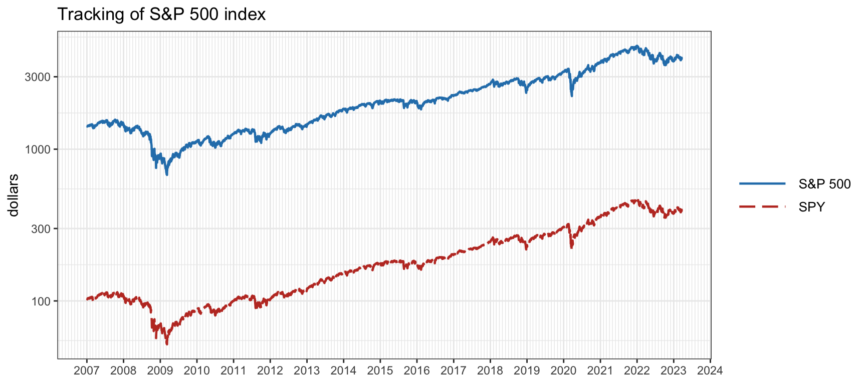 Tracking of the S\&P 500 index by the SPDR S\&P 500 ETF.