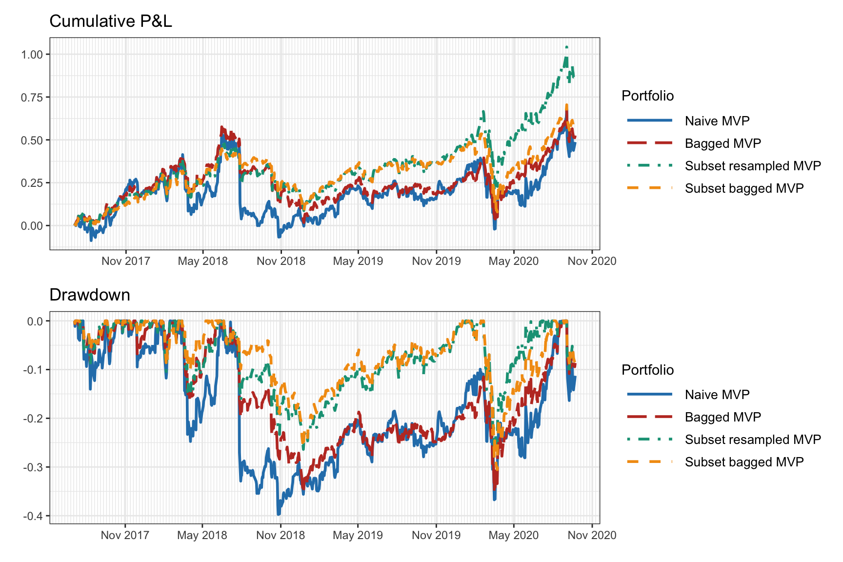 Backtest of naive vs. resampled mean--variance portfolios.