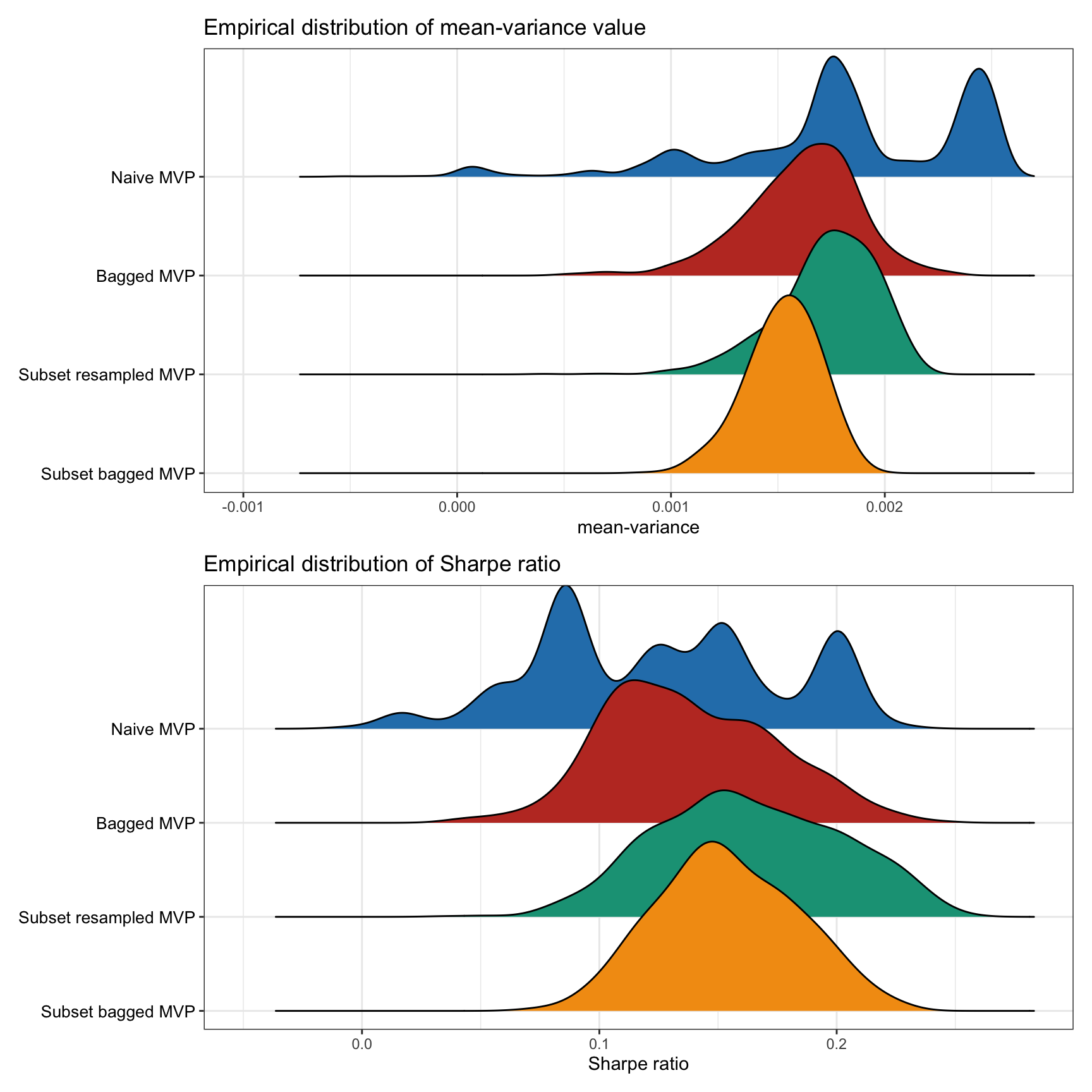 Empirical performance distribution of naive vs. resampled mean--variance portfolios.