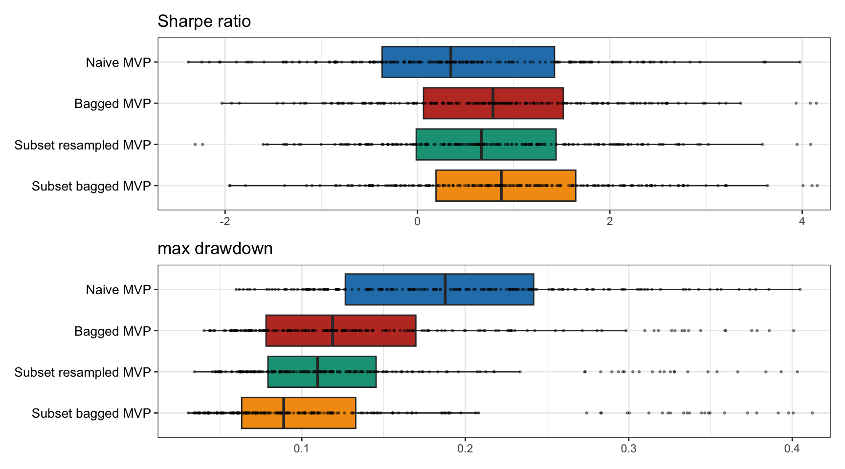 Multiple backtests of naive vs. resampled mean--variance portfolios.