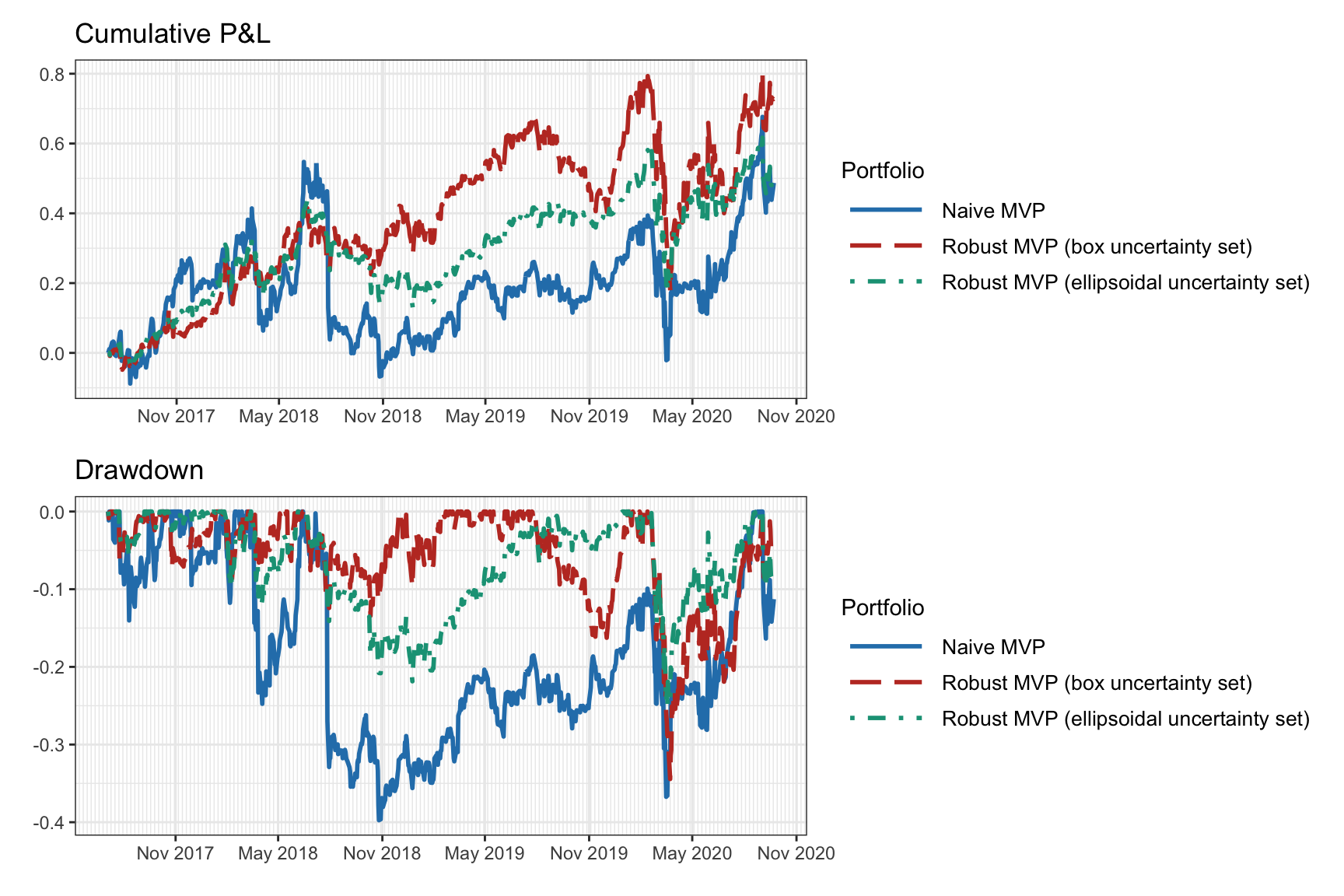 Backtest of naive vs. robust mean--variance portfolios.