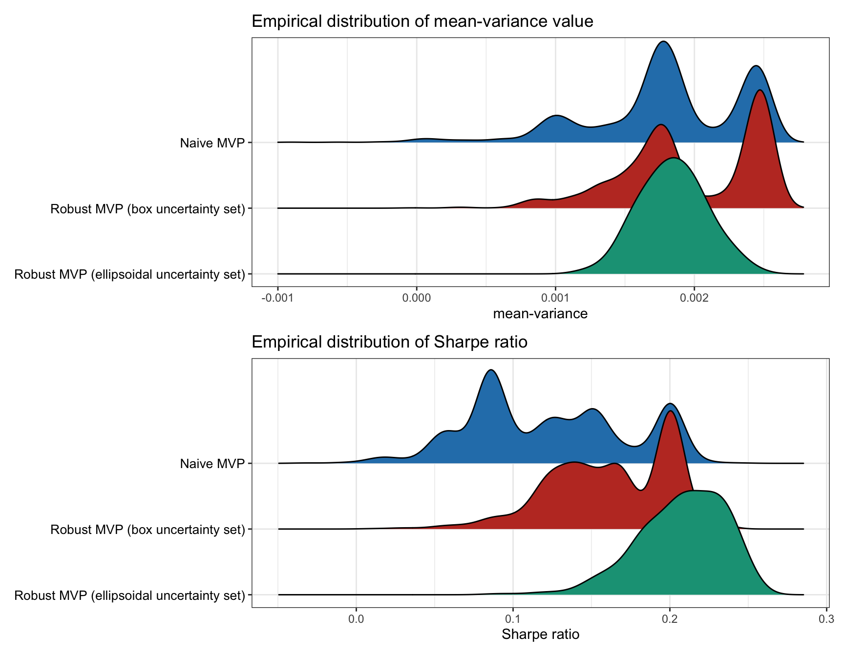 Empirical performance distribution of naive vs. robust mean--variance portfolios.