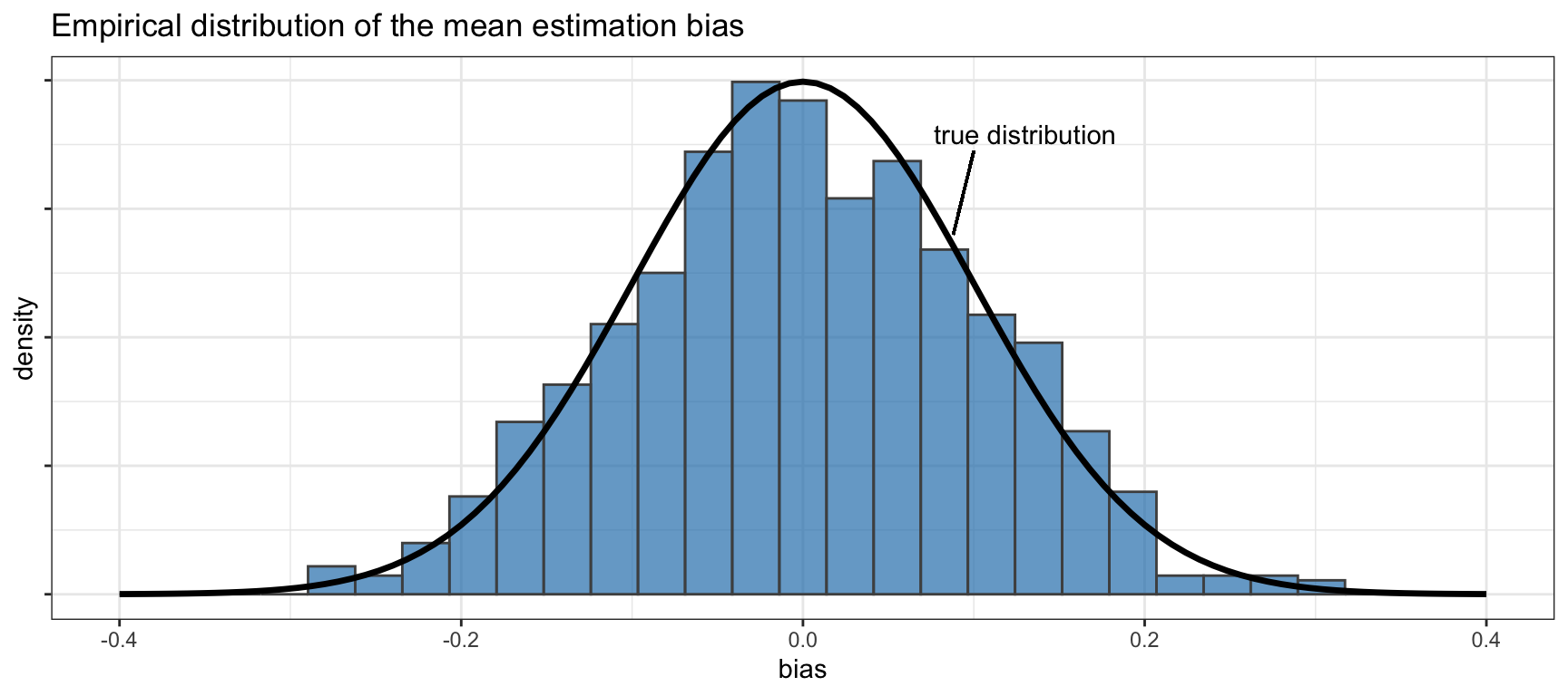 Empirical distribution of the sample mean bias via the bootstrap.