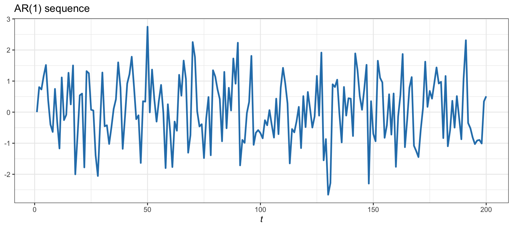 Example of a unit-root stationary AR(1) sequence.